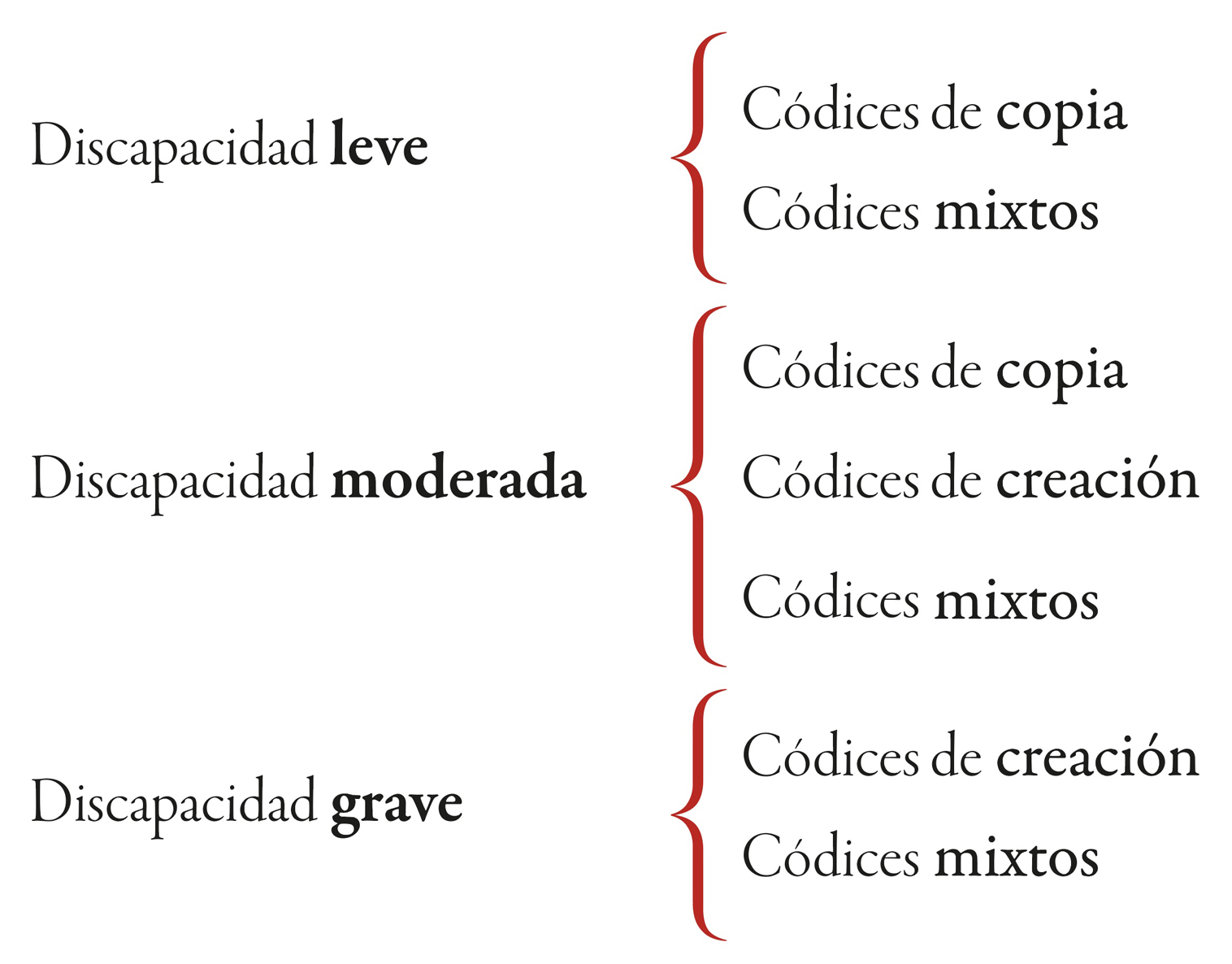 Rangos de discapacidad en los Códices de Codex in Aula.